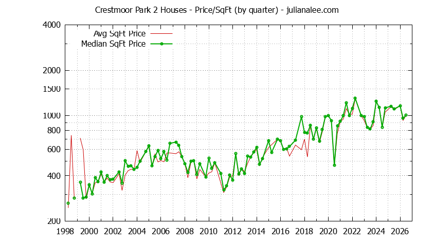 Graph of the Average Quarterly Price Per Square Foot for Crestmoor Park 2 & San Bruno Homes