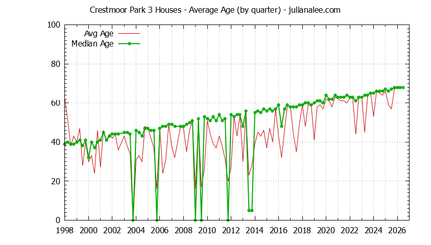 Graph of the Quarterly Average Age of Crestmoor Park 3 Houses Sold