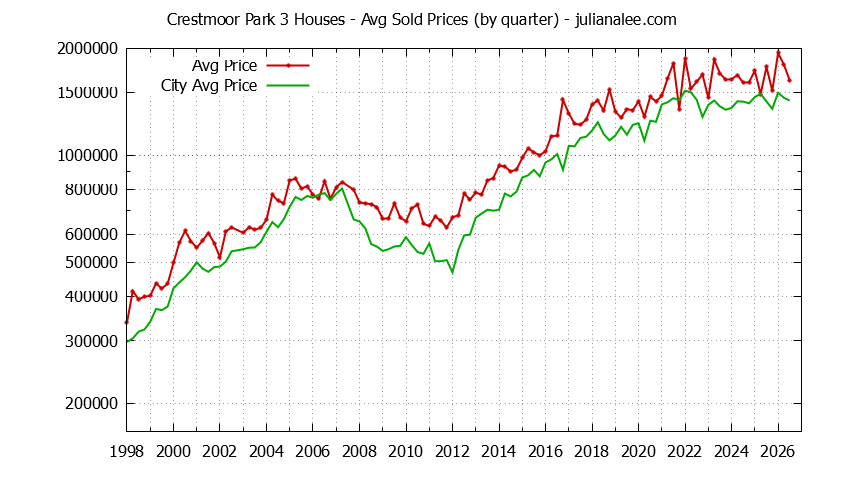 Quarterly Average Price of a Crestmoor Park 3 Home