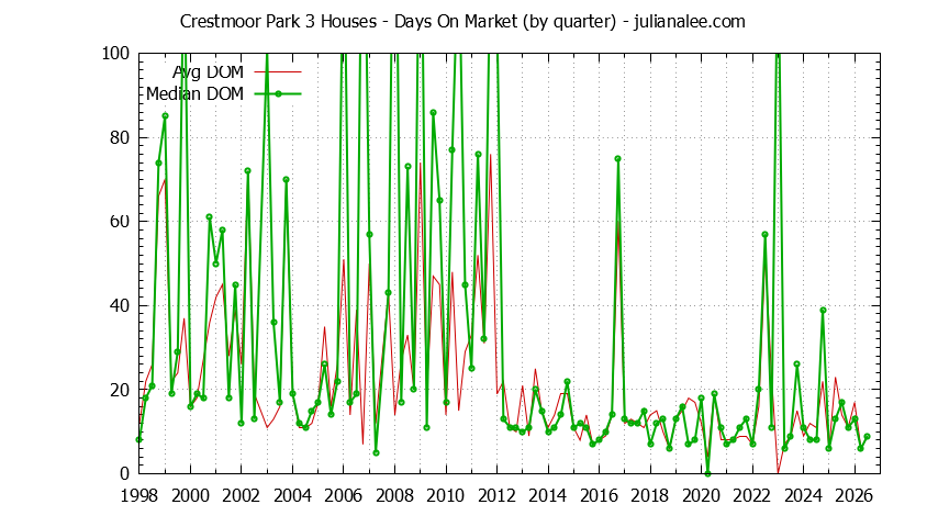 Graph of the Quarterly Average Days On Market for Crestmoor Park 3 Houses Sold