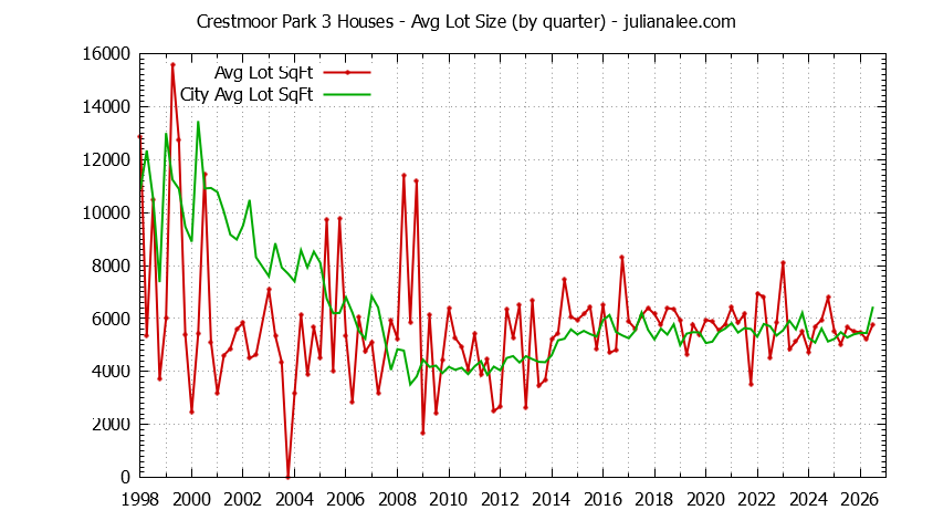 Graph of the Quarterly Average Lot Size of Crestmoor Park 3 vs. San Bruno Houses Sold