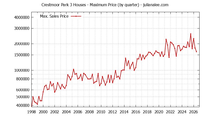 Graph of the Quarterly Maximum Price for Crestmoor Park 3 Houses Sold