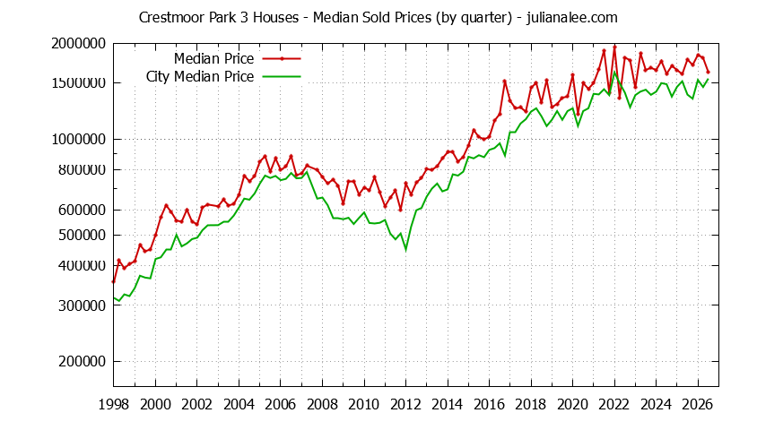 Quarterly Median Price of a Crestmoor Park 3 Home