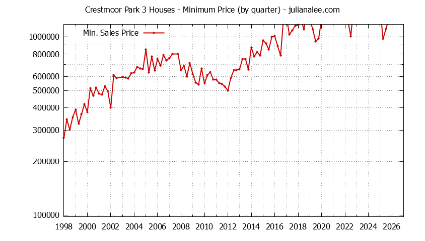 Graph of the Quarterly Minimum Price for Crestmoor Park 3 Houses Sold