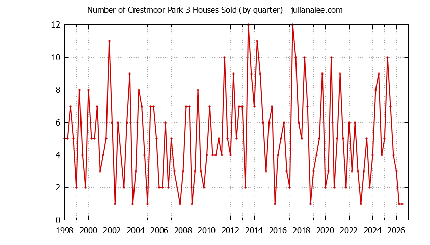Graph of the Quarterly Number of Crestmoor Park 3 Houses Sold