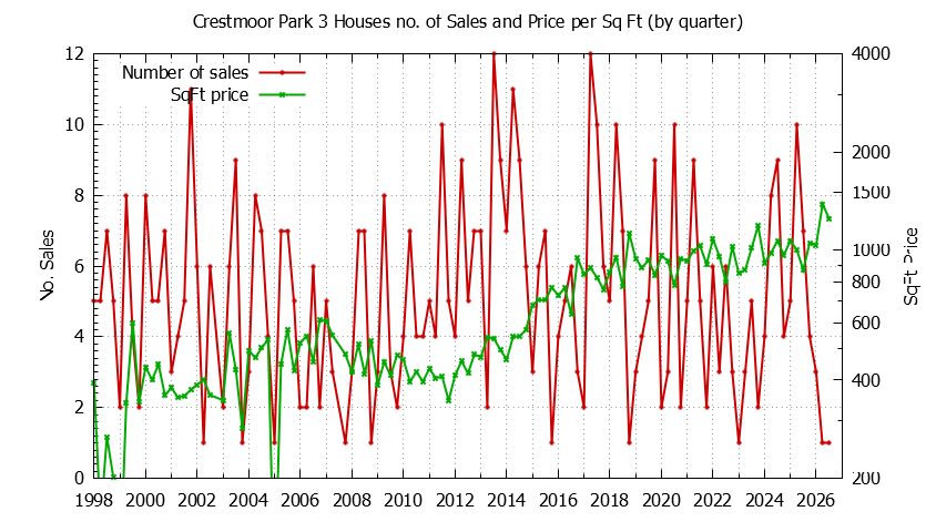 Graph of the Quarterly Number of Sales vs. Price Per SqFt for Crestmoor Park 3 Houes Sold
