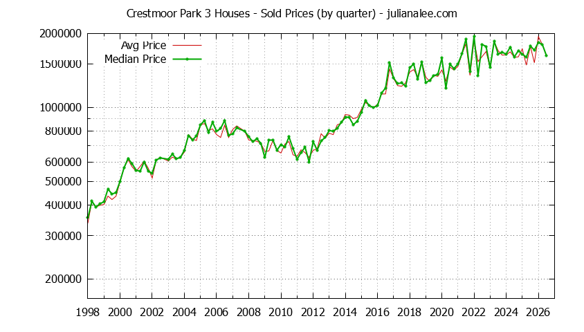 Quarterly Median and Average Price of a Crestmoor Park 3 Home