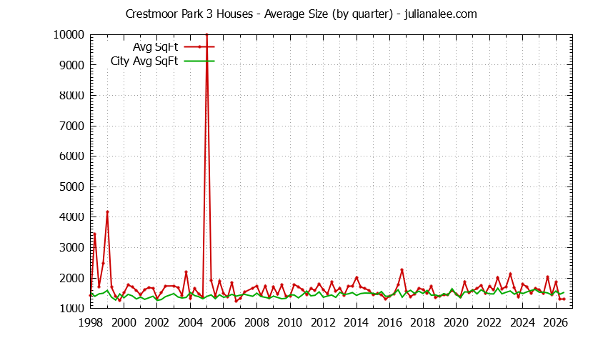Graph of the Quarterly Average Size of Crestmoor Park 3 vs. San Bruno Houses Sold