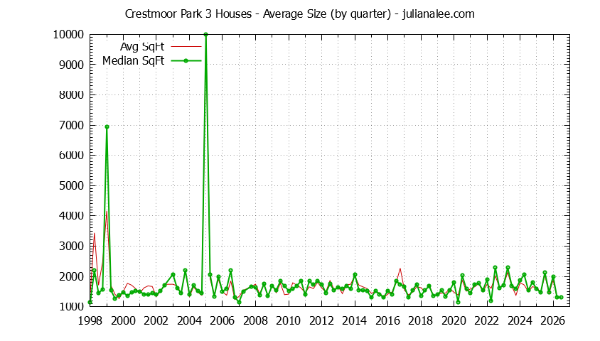 Graph of the Quarterly Average Size of Crestmoor Park 3 Houses Sold