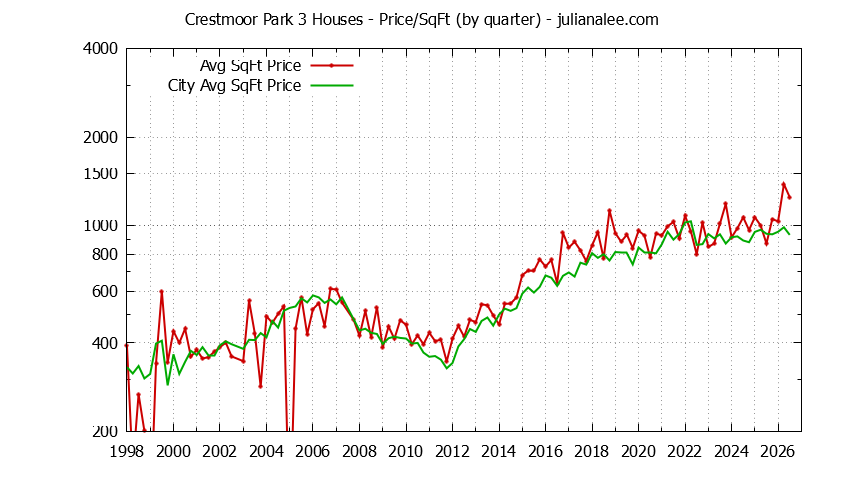 Graph of the Quarterly Average Price Per Square Foot for Crestmoor Park 3 & San Bruno Homes