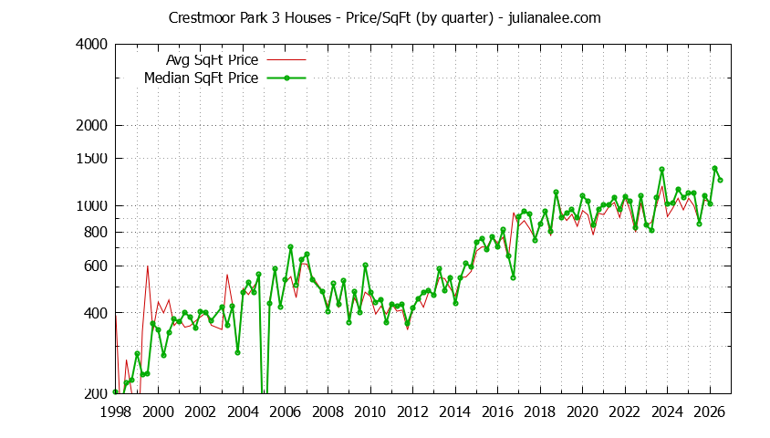 Graph of the Average Quarterly Price Per Square Foot for Crestmoor Park 3 & San Bruno Homes