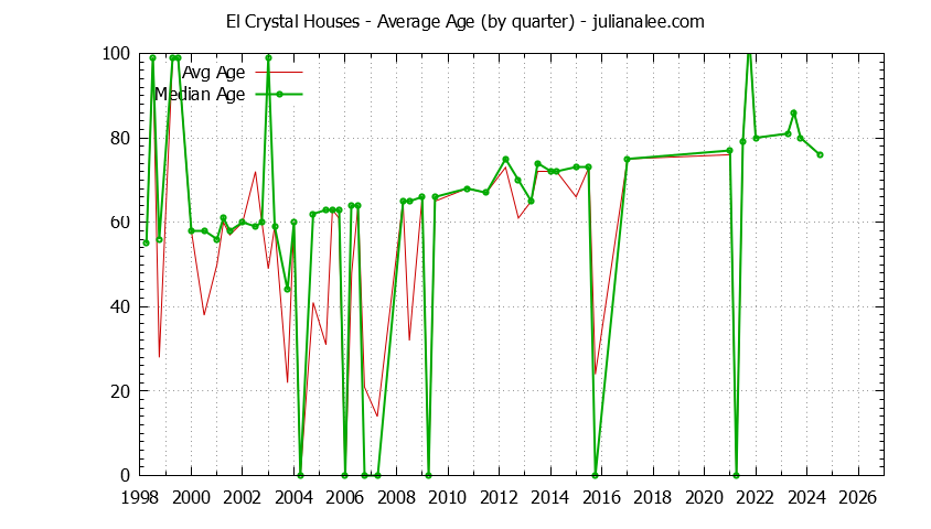 Graph of the Quarterly Average Age of El Crystal Houses Sold