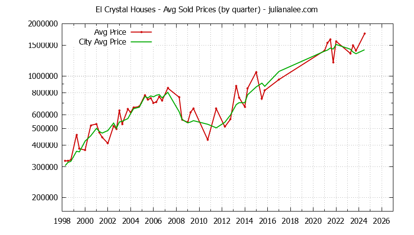 Quarterly Average Price of a El Crystal Home