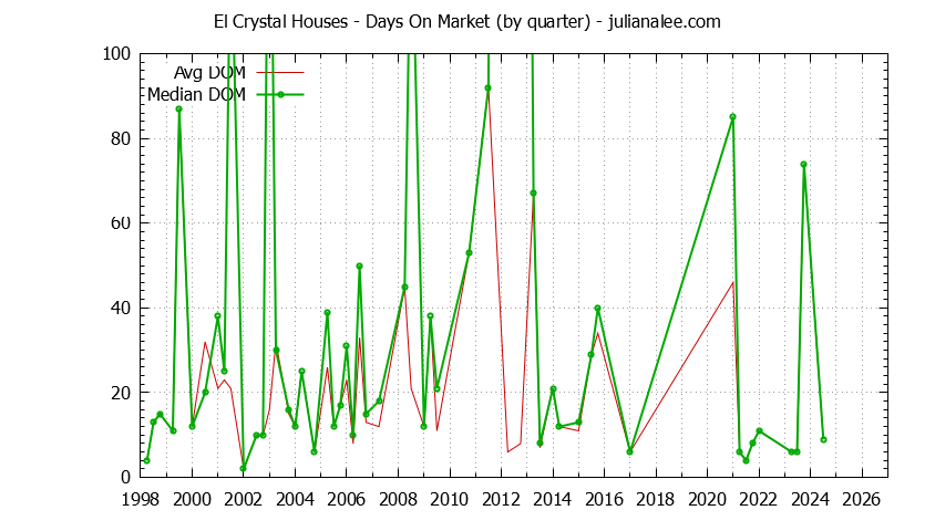 Graph of the Quarterly Average Days On Market for El Crystal Houses Sold