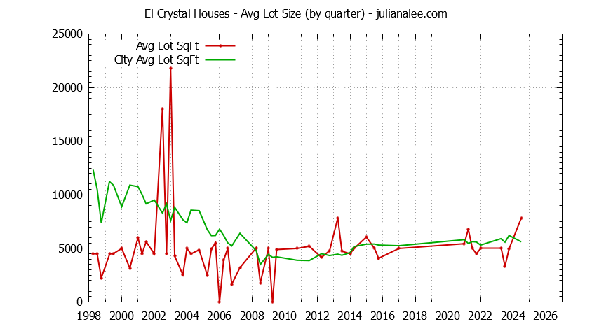 Graph of the Quarterly Average Lot Size of El Crystal vs. San Bruno Houses Sold