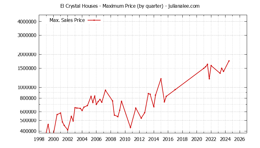 Graph of the Quarterly Maximum Price for El Crystal Houses Sold