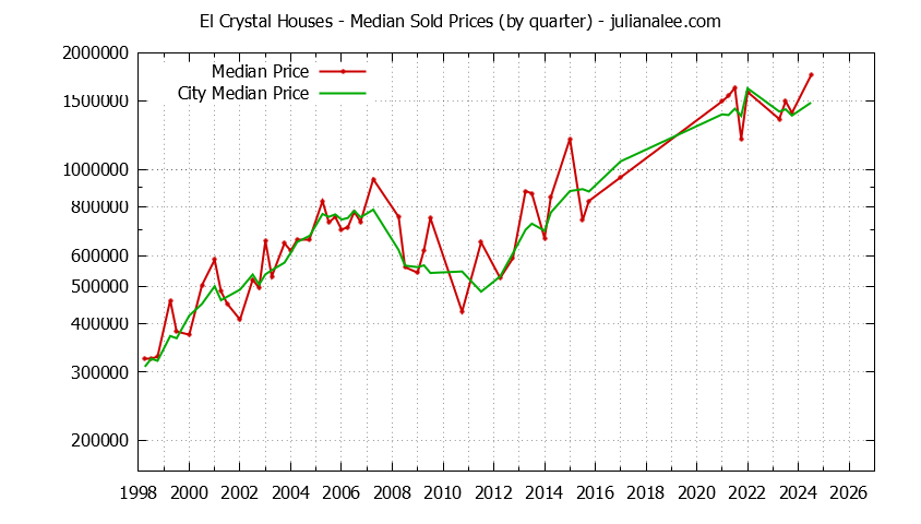 Quarterly Median Price of a El Crystal Home