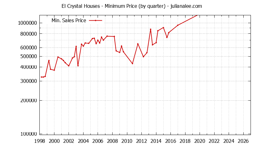 Graph of the Quarterly Minimum Price for El Crystal Houses Sold