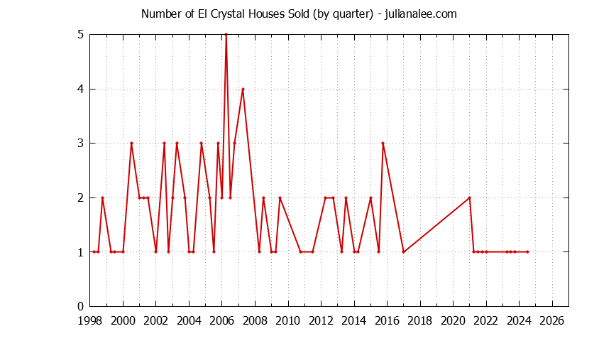 Graph of the Quarterly Number of El Crystal Houses Sold