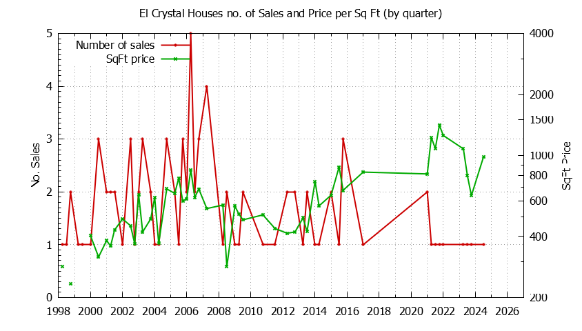 Graph of the Quarterly Number of Sales vs. Price Per SqFt for El Crystal Houes Sold