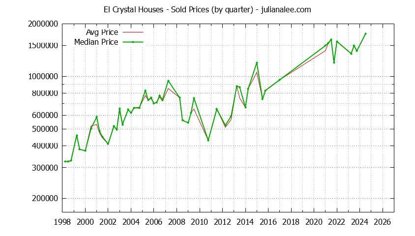 Quarterly Median and Average Price of a El Crystal Home