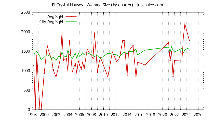 Graph of the Quarterly Average Size of El Crystal vs. San Bruno Houses Sold