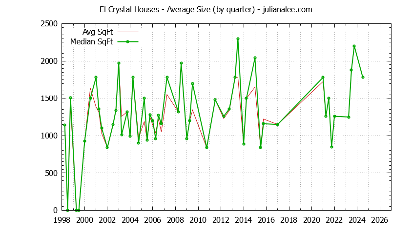 Graph of the Quarterly Average Size of El Crystal Houses Sold