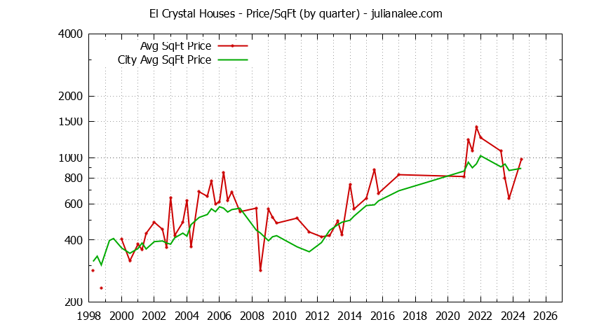 Graph of the Quarterly Average Price Per Square Foot for El Crystal & San Bruno Homes