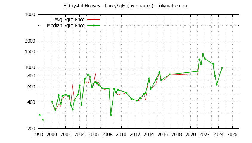 Graph of the Average Quarterly Price Per Square Foot for El Crystal & San Bruno Homes