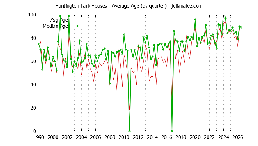 Quarterly Average Age of Huntington Park Houses Sold Graph of the Quarterly Average Age of Huntington Park Houses Sold