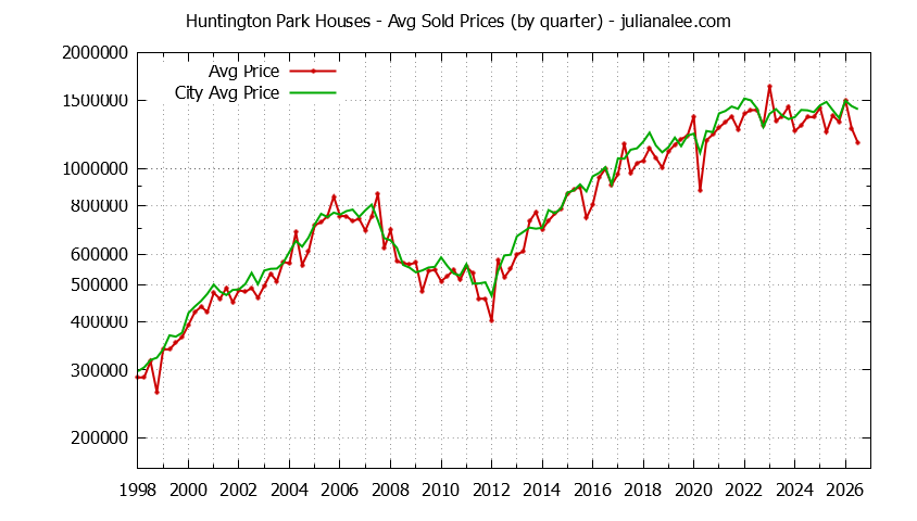 Quarterly Average Price of a Huntington Park Home Quarterly Average Price of a Huntington Park Home