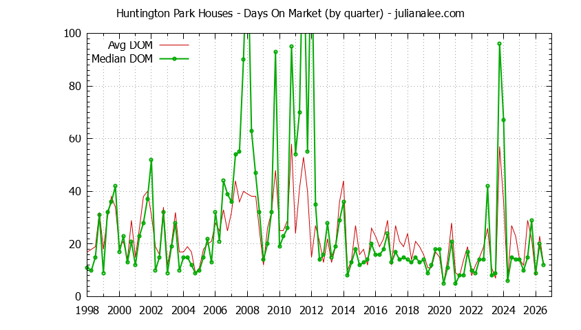 Quarterly Average Days On Market for Huntington Park Houses Sold Graph of the Quarterly Average Days On Market for Huntington Park Houses Sold