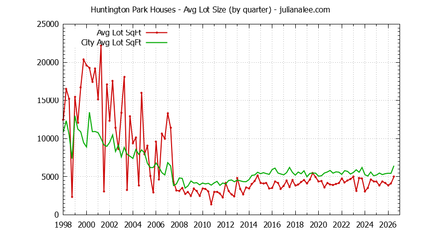 Quarterly Average Lot Size of Huntington Park vs. San Bruno Houses Sold Graph of the Quarterly Average Lot Size of Huntington Park vs. San Bruno Houses Sold