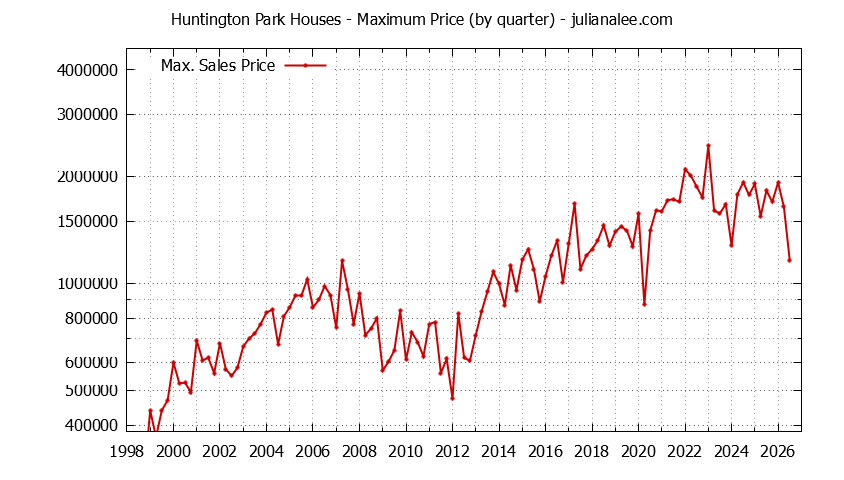 Quarterly Maximum Price for Huntington Park Houses Sold Graph of the Quarterly Maximum Price for Huntington Park Houses Sold