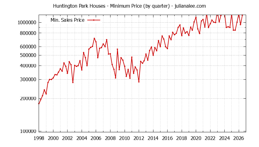 Quarterly Minimum Price of Huntington Park Houses Sold Graph of the Quarterly Minimum Price for Huntington Park Houses Sold