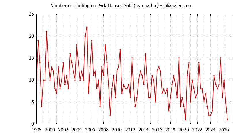 Quarterly Number of Huntington Park Houses Sold Graph of the Quarterly Number of Huntington Park Houses Sold