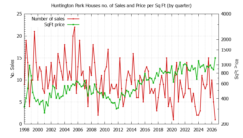 Quarterly Number of Sales vs. Price Per SqFt for Huntington Park Houses Sold Graph of the Quarterly Number of Sales vs. Price Per SqFt for Huntington Park Houes Sold
