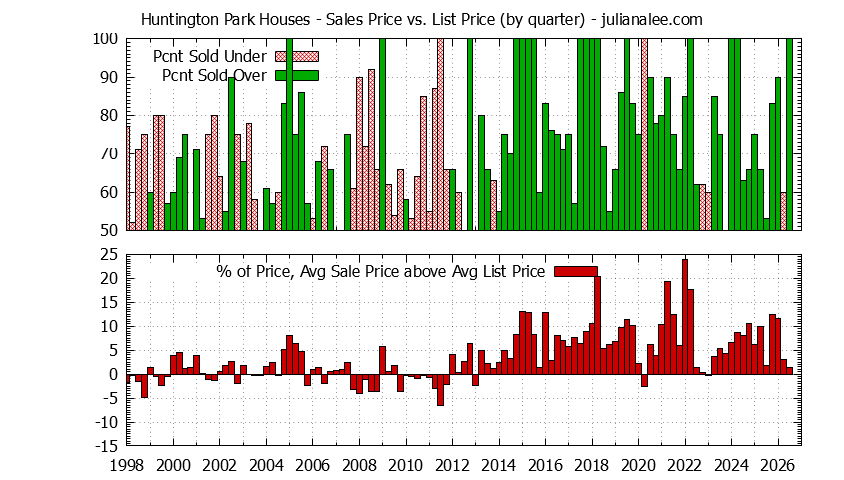 Quarterly Average Sales Price vs. List Price for Huntington Park Houses Graph of the Quarterly Average Sales Price vs. List Price for Huntington Park Houses