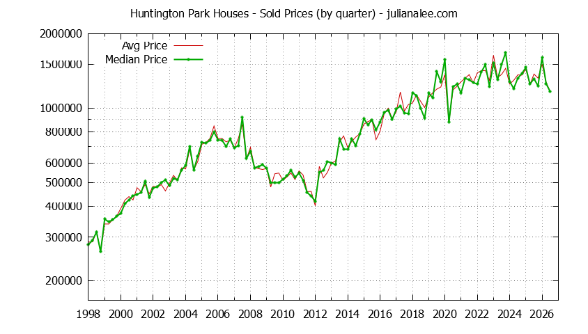 Quarterly Median and Average Price of a Huntington Park Home Quarterly Median and Average Price of a Huntington Park Home