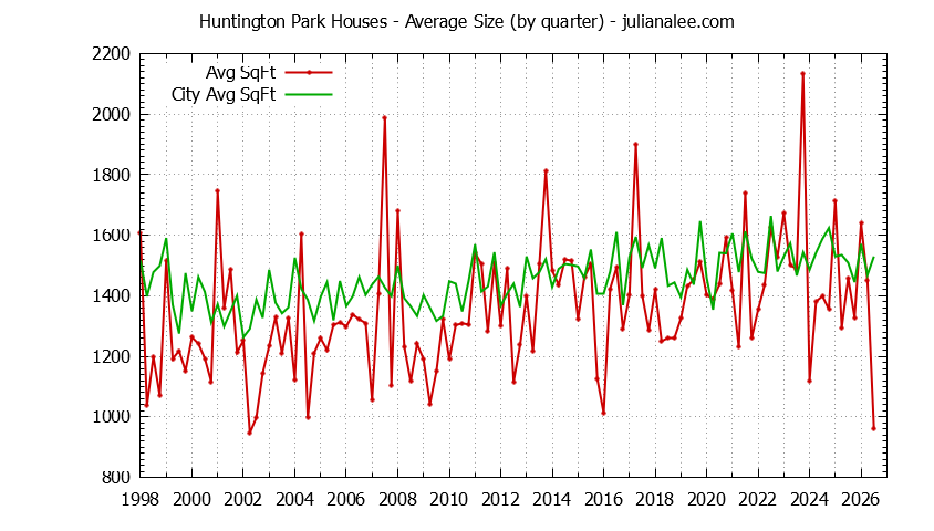 Quarterly Average Size of Huntington Park vs. San Bruno Houses Sold Graph of the Quarterly Average Size of Huntington Park vs. San Bruno Houses Sold