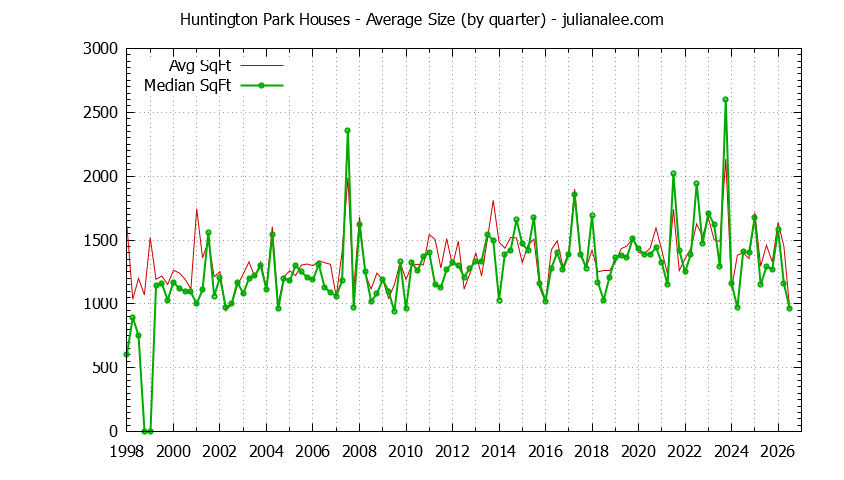Quarterly Average Size of Huntington Park Houses Sold Graph of the Quarterly Average Size of Huntington Park Houses Sold