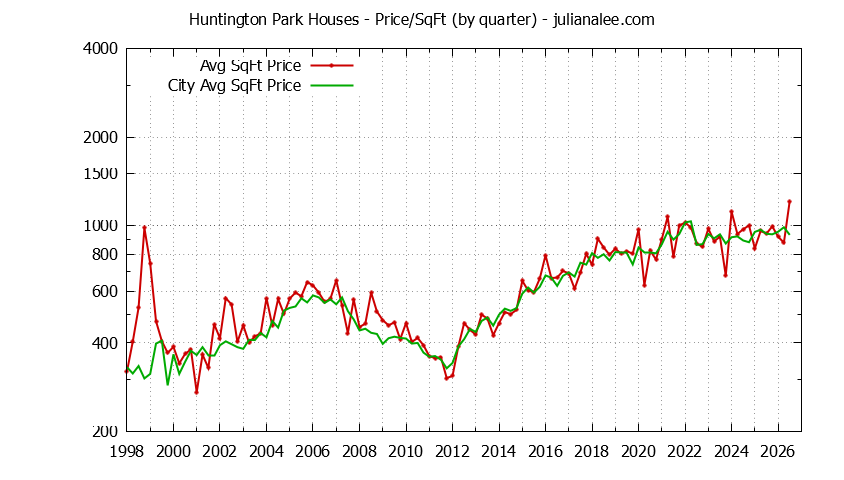 Quarterly Average Price Per Square Foot for Huntington Park & San Bruno Houses Sold Graph of the Quarterly Average Price Per Square Foot for Huntington Park & San Bruno Homes