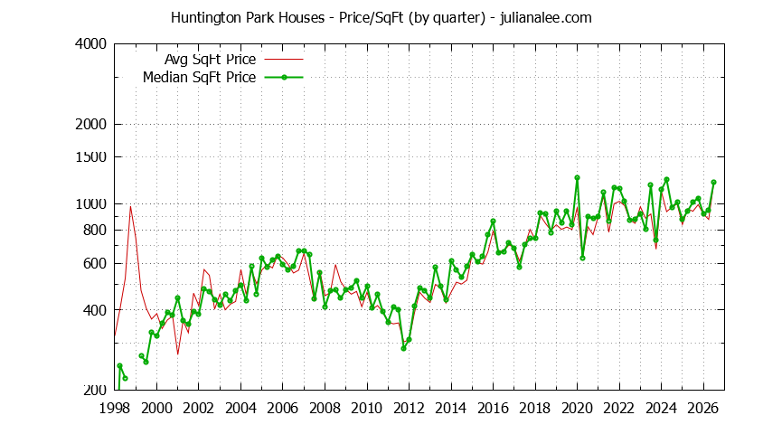 Monthly Average Price Per Square Foot for San Bruno Houses Sold Graph of the Average Quarterly Price Per Square Foot for Huntington Park & San Bruno Homes