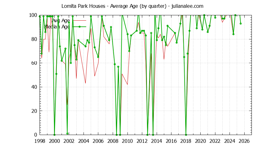 Quarterly Average Age of Lomita Park Houses Sold Graph of the Quarterly Average Age of Lomita Park Houses Sold