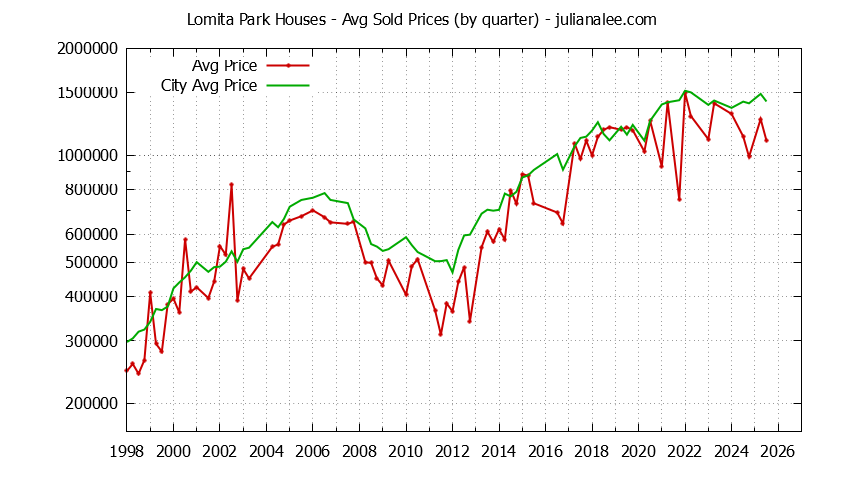 Quarterly Average Price of a Lomita Park Home Quarterly Average Price of a Lomita Park Home