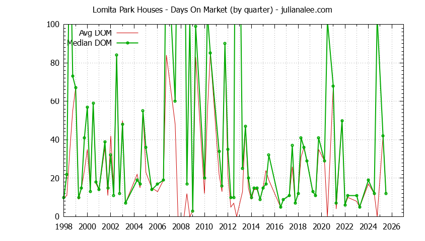 Quarterly Average Days On Market for Lomita Park Houses Sold Graph of the Quarterly Average Days On Market for Lomita Park Houses Sold