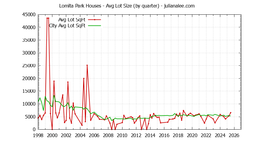 Quarterly Average Lot Size of Lomita Park vs. San Bruno Houses Sold Graph of the Quarterly Average Lot Size of Lomita Park vs. San Bruno Houses Sold