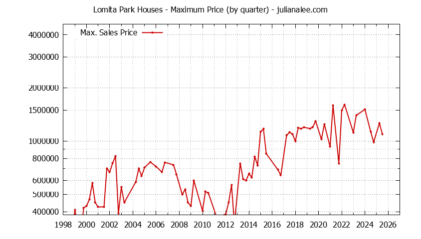 Quarterly Maximum Price for Lomita Park Houses Sold Graph of the Quarterly Maximum Price for Lomita Park Houses Sold
