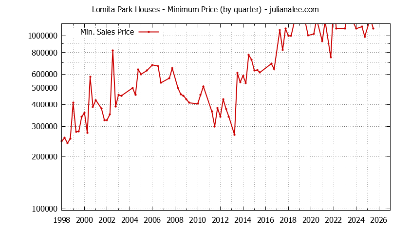 Quarterly Minimum Price of Lomita Park Houses Sold Graph of the Quarterly Minimum Price for Lomita Park Houses Sold