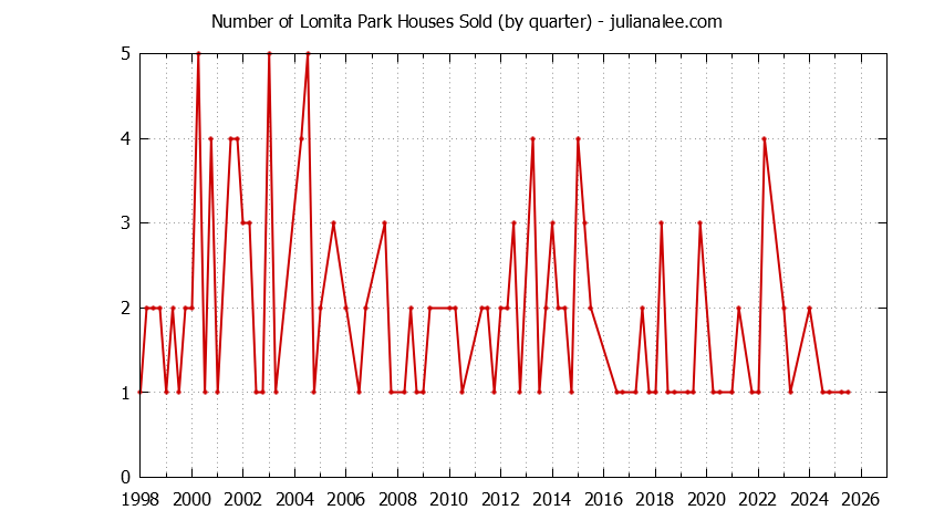 Quarterly Number of Lomita Park Houses Sold Graph of the Quarterly Number of Lomita Park Houses Sold